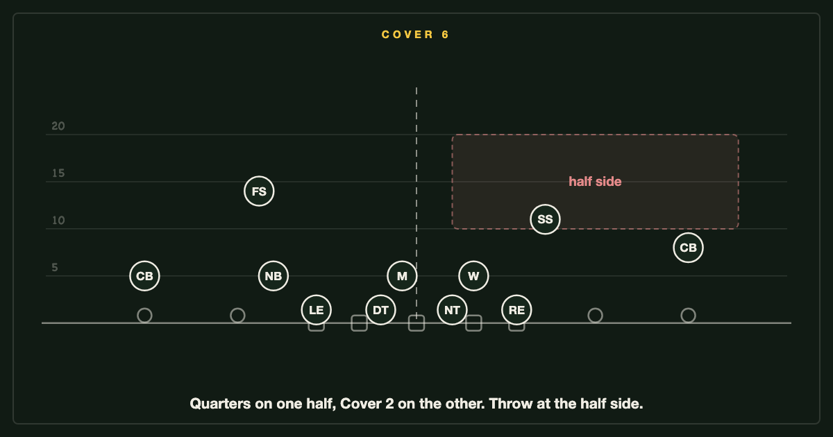 Cover 6: Quarters on one half of the field, Cover 2 on the other, split down the middle.