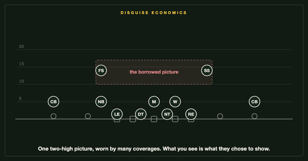 Disguise economics: one two-high shell drawn once, with arrows to the many coverages that borrow it.