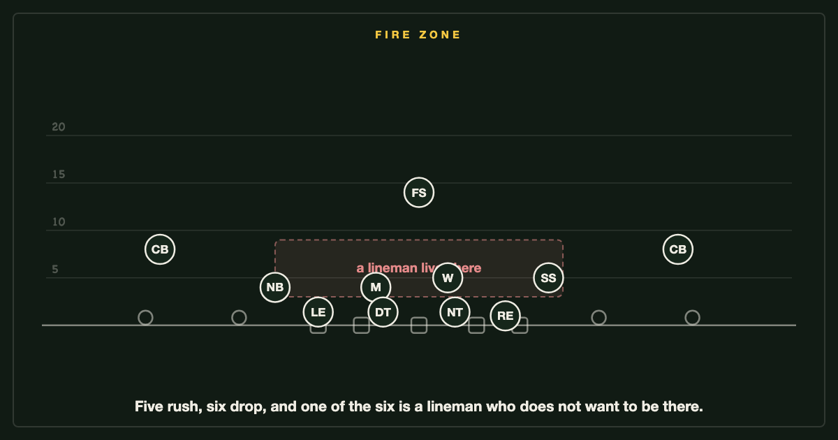 Fire Zone: five rush and six drop, and one of the six is a defensive lineman.