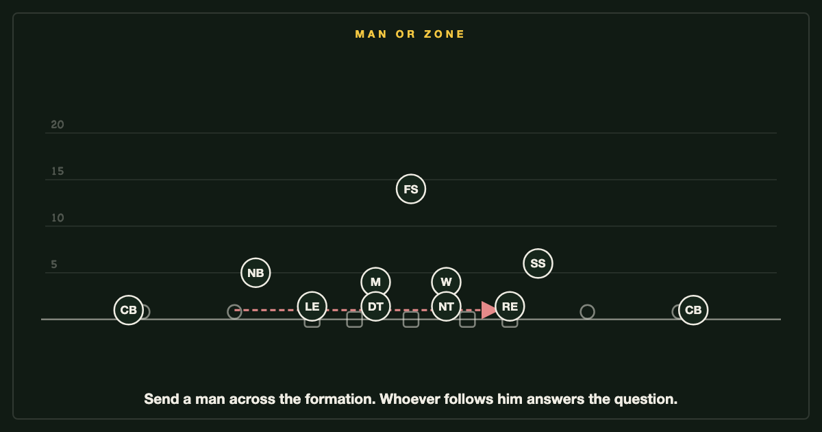 Man or zone: one defender's eyes on the receiver, another's on the quarterback, and a motion man crossing to ask the question.