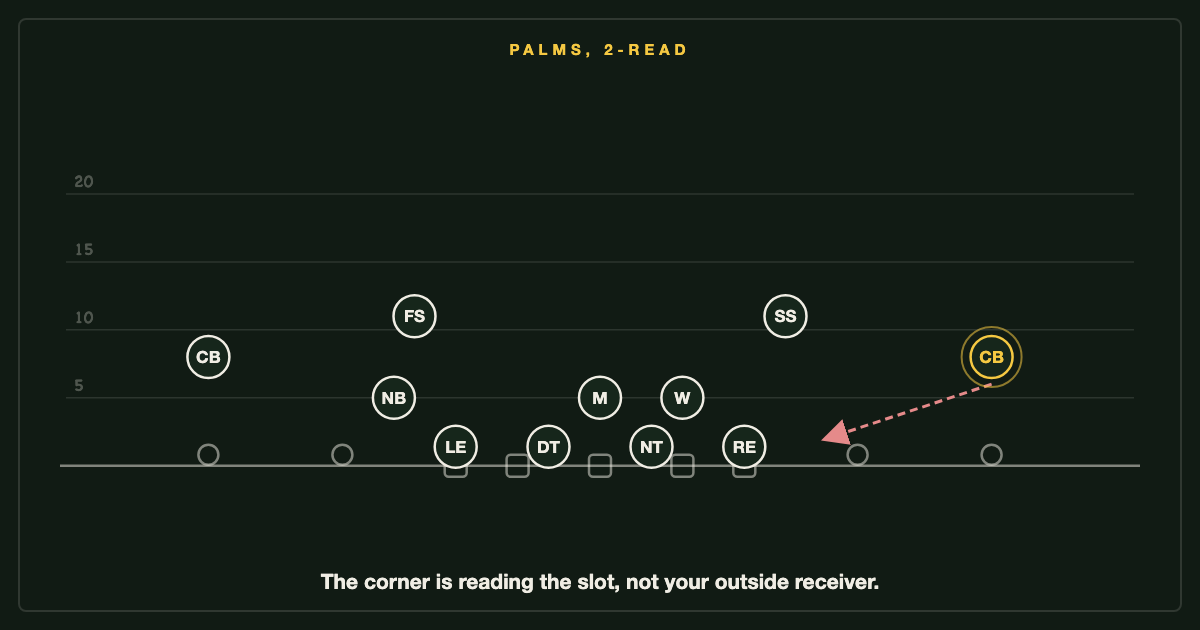 Palms: the corner's eyes are on the slot, and an early out route triggers the trap.