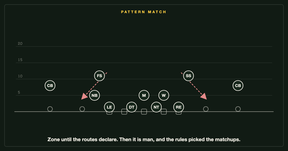Pattern match: zone defenders reading releases, then locking man-to-man once the routes distribute.