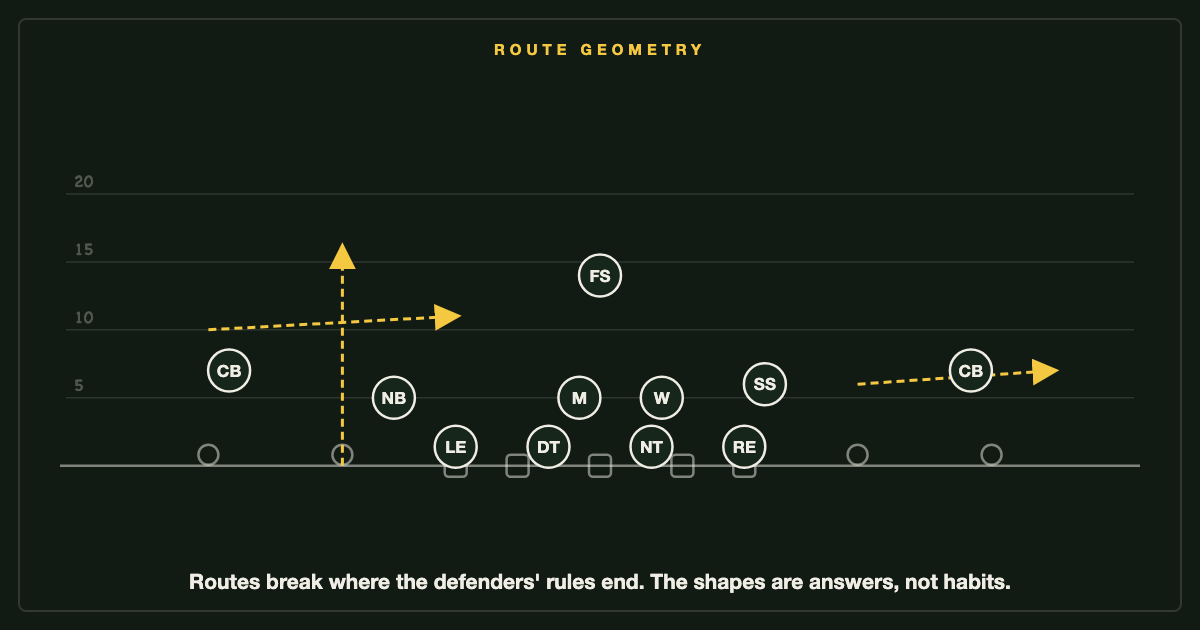 Route geometry: a dig, an out and a seam drawn over the defenders whose rules end exactly where each route breaks.