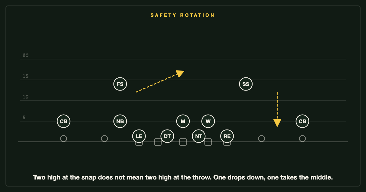 Rotation: the two-high picture spins to single-high the moment the ball moves, one safety down, one to the middle.