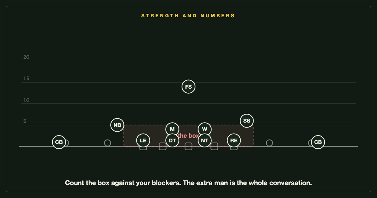 Strength and numbers: the front declared to one side, the box counted, and the bubble marking the soft gap.